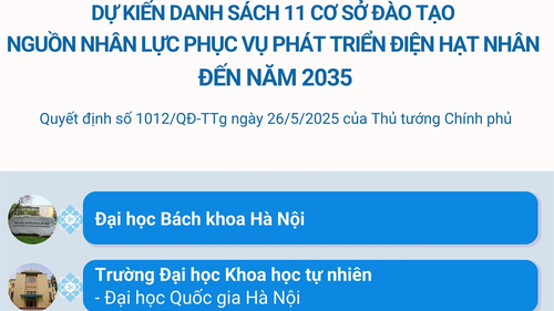 Danh sách 11 cơ sở đào tạo nguồn nhân lực phục vụ phát triển điện hạt nhân