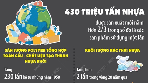 Cảnh báo nguy cơ ô nhiễm nhựa toàn cầu