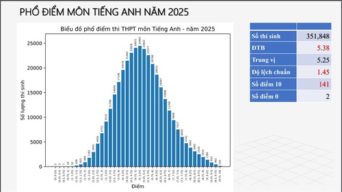 Phổ điểm thi tốt nghiệp THPT 2025: Hơn 38% thí sinh có điểm dưới trung bình môn Tiếng Anh