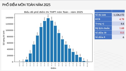 Phổ điểm Kỳ thi tốt nghiệp Trung học Phổ thông năm 2025 không biến động lớn, phân hóa tốt