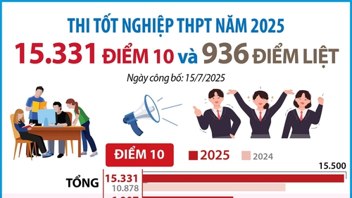 Kỳ thi tốt nghiệp THPT năm 2025: 15.331 điểm 10 và 936 điểm liệt