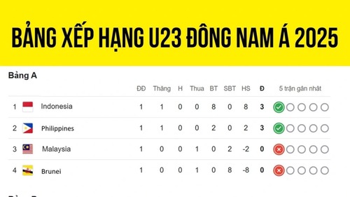Bảng xếp hạng bóng đá U23 Đông Nam Á 2025 ngày 18/7