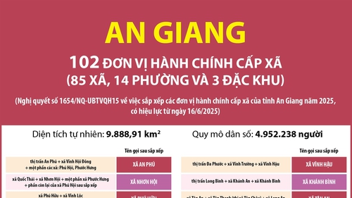 Thông tin chi tiết sắp xếp các đơn vị hành chính cấp xã của tỉnh An Giang