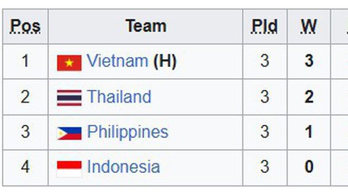 Bảng xếp hạng chung cuộc bóng chuyền SEA V.League 2025 chặng 2