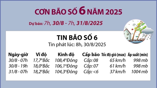 Đường đi của bão số 6 năm 2025 từ 7h ngày 30/8 đến 7h ngày 31/8
