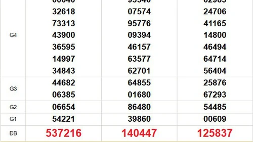 XSMN 6/8 - Kết quả xổ số miền Nam hôm nay 6/8/2025 - Trực tiếp xổ số hôm nay ngày 6 tháng 8