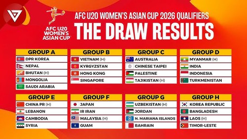 Bảng xếp hạng vòng loại U20 nữ châu Á 2026 ngày 8/8