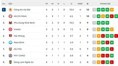 Bảng xếp hạng bóng đá V-League vòng 4 mùa giải 2025/26