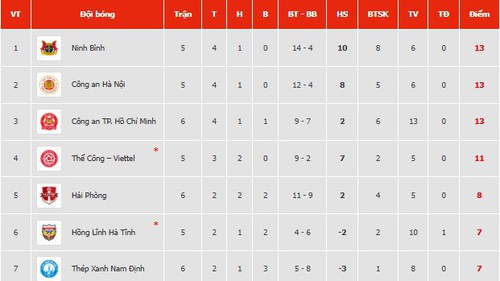 Bảng xếp hạng bóng đá V-League vòng 5 mùa giải 2025/26
