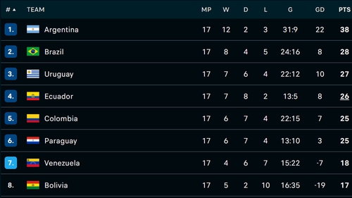 Bảng xếp hạng vòng loại World Cup 2026 khu vực Nam Mỹ lượt trận thứ 17