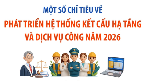 Một số chỉ tiêu về phát triển hệ thống kết cấu hạ tầng và dịch vụ công năm 2026