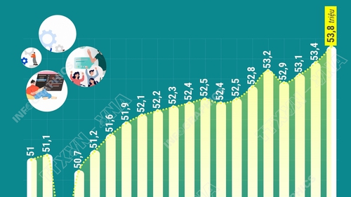 Lực lượng lao động tăng trong quý IV/2025