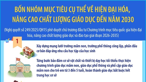 Bốn nhóm mục tiêu cụ thể về hiện đại hóa, nâng cao chất lượng giáo dục đến năm 2030