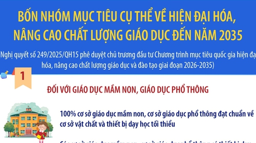 Bốn nhóm mục tiêu cụ thể về hiện đại hóa, nâng cao chất lượng giáo dục đến năm 2035