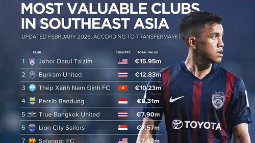 Top 10 CLB đắt giá nhất Đông Nam Á: Hai đại diện Việt Nam ghi dấu ấn