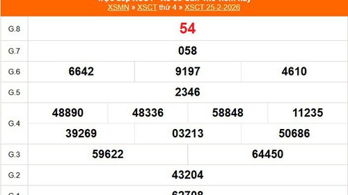 XSCT 25/2 - Kết quả xổ số Cần Thơ hôm nay 25/2/2026 - Trực tiếp XSCT ngày 25 tháng 2