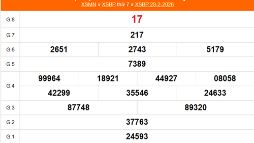 XSBP 28/2 - Kết quả xổ số Bình Phước hôm nay 28/2/2026 - Trực tiếp XSBP ngày 28 tháng 2