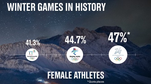 Thế vận hội mùa đông 2026: Cân bằng giới tính nhất trong lịch sử Olympic