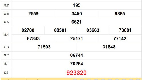 XSBD 6/2 - Kết quả xổ số Bình Dương hôm nay 6/2/2026 - Trực tiếp XSBD ngày 6 tháng 2