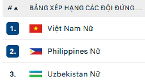 Bảng xếp hạng chung cuộc Giải vô địch bóng đá nữ châu Á 2026