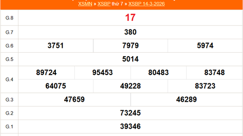 XSBP 14/3 - Kết quả xổ số Bình Phước hôm nay 14/3/2026 - Trực tiếp XSBP ngày 14 tháng 3
