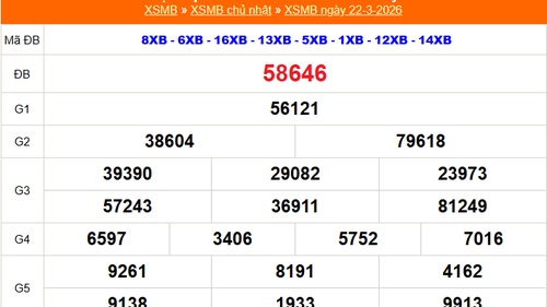 XSMB 22/3 - Kết quả Xổ số miền Bắc hôm nay 22/3/2026 - Kết quả XSMB Chủ Nhật ngày 22 tháng 3
