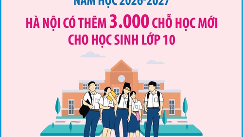 Năm học 2026-2027, Hà Nội có thêm 3.000 chỗ học mới cho học sinh lớp 10