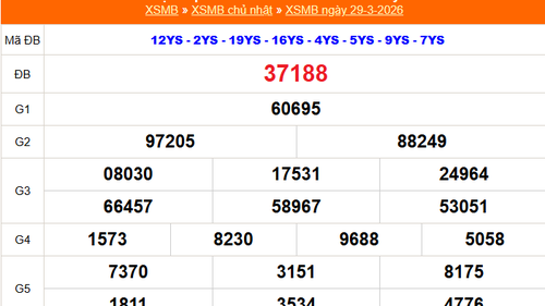 XSMB 29/3 - Kết quả Xổ số miền Bắc hôm nay 29/3/2026 - Kết quả XSMB Chủ Nhật ngày 29 tháng 3