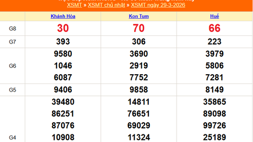 XSMT 29/3 - Kết quả xổ số miền Trung hôm nay 29/3/2026 - Kết quả XSMT Chủ Nhật ngày 29 tháng 3