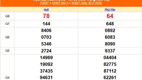 XSMT 30/3 - Kết quả xổ số miền Trung hôm nay 30/3/2026 - Kết quả XSMT thứ Hai ngày 30 tháng 3