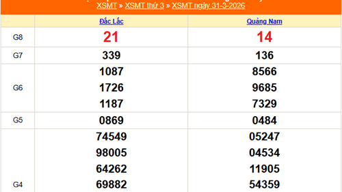 XSMT 31/3 - Kết quả xổ số miền Trung hôm nay 31/3/2026 - Kết quả XSMT thứ Ba ngày 31 tháng 3