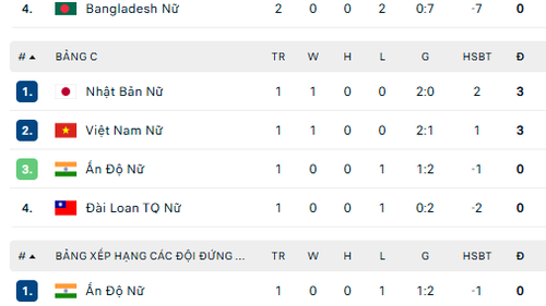 Bảng xếp hạng của ĐT nữ Việt Nam mới nhất tại giải vô địch châu Á 2026