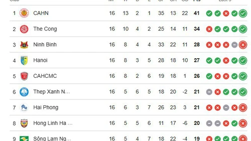 Bảng xếp hạng V-League 2025-26 vòng 17 mới nhất