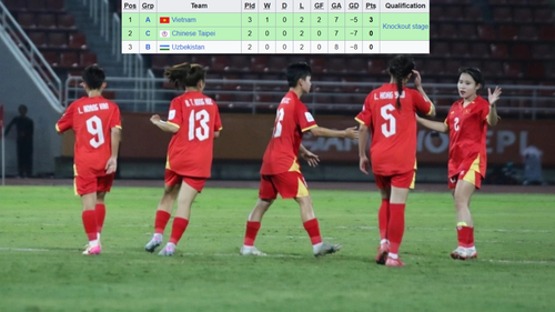 Cơ hội nào để U20 nữ Việt Nam vào tứ kết giải Châu Á?