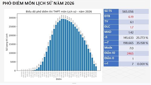 Chính thức công bố phổ điểm thi tốt nghiệp Trung học phổ thông 2026: Thí sinh đạt điểm 10 môn Toán, Lịch sử tăng vượt trội