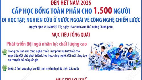 Đến hết năm 2035: Cấp học bổng toàn phần cho 1.500 người đi học tập, nghiên cứu ở nước ngoài về công nghệ chiến lược