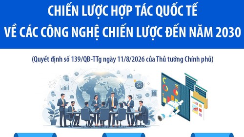 Chiến lược hợp tác quốc tế về các công nghệ chiến lược đến năm 2030