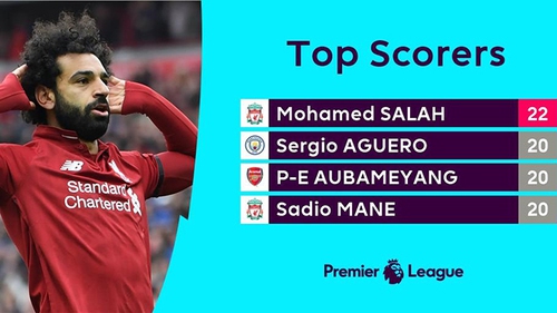 Cuộc đua Giày Vàng: Salah và Aguero cạnh tranh khốc liệt không khác gì đua vô địch