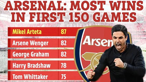 Thắng Chelsea, Arteta vượt mặt Wenger lập cột mốc đáng nhớ tại Arsenal