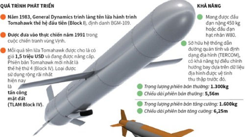 Đây là lý do Mỹ lại sử dụng tên lửa hành trình Tomahawk tấn công Syria