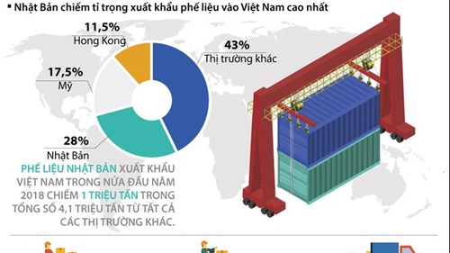 Hàng nghìn container rác nhập khẩu tồn đọng tại các cảng Việt Nam