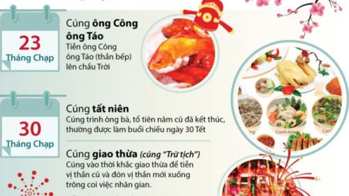 Các lễ cúng trong dịp Tết Nguyên đán