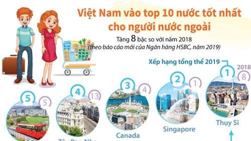 Việt Nam vào top 10 nước tốt nhất cho người nước ngoài