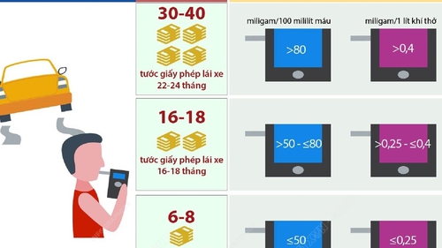 Uống rượu bia lái xe bị phạt tới 40 triệu đồng và tước giấy phép lái xe tới 24 tháng