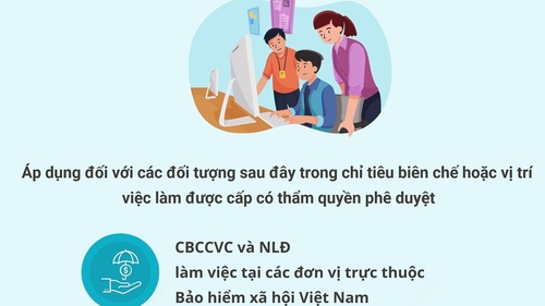 3 nhóm lao động được hưởng lương bằng 1,8 lần mức lương cán bộ, công chức, viên chức Nhà nước quy định