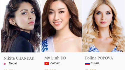 Đỗ Mỹ Linh bất ngờ vươn lên dẫn đầu bảng bình chọn Hoa hậu Thế giới 2017
