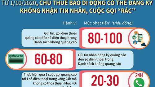 Hà Nội liên tiếp xử phạt các trường hợp thực hiện 'cuộc gọi rác'