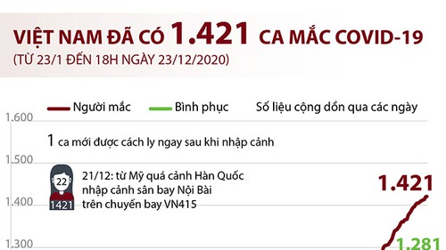 Thêm 1 ca mắc COVID-19 mới, Việt Nam đã chữa khỏi 1.281 bệnh nhân