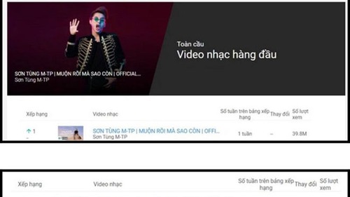 'Muộn rồi mà sao còn' đứng đầu Youtube khiến Sơn Tùng M-TP 'không biết nói gì luôn'