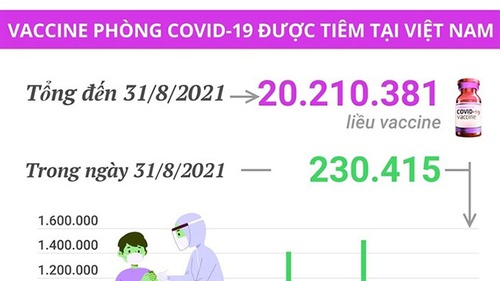 Hơn 20,2 triệu liều vaccine phòng Covid-19 đã được tiêm tại Việt Nam